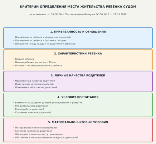 Критерии определения места жительства ребенка